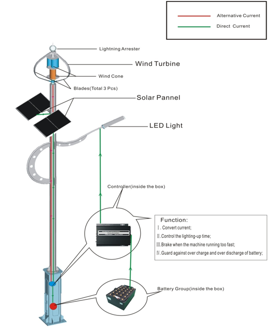 Magnetic Levitation Generator Solar And Wind Powered Street Lights